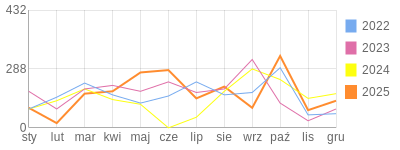 Wykres roczny blog rowerowy Lapec.bikestats.pl